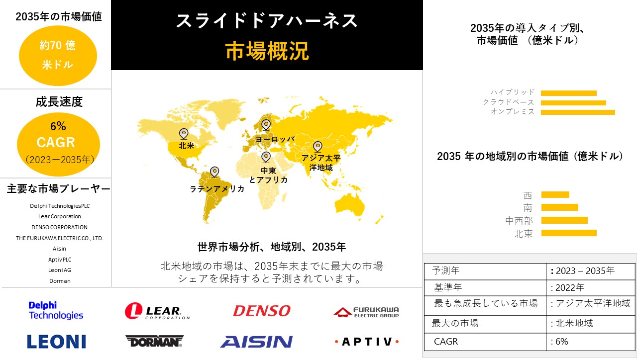 1686031617_1401.Sliding Door Harness Market